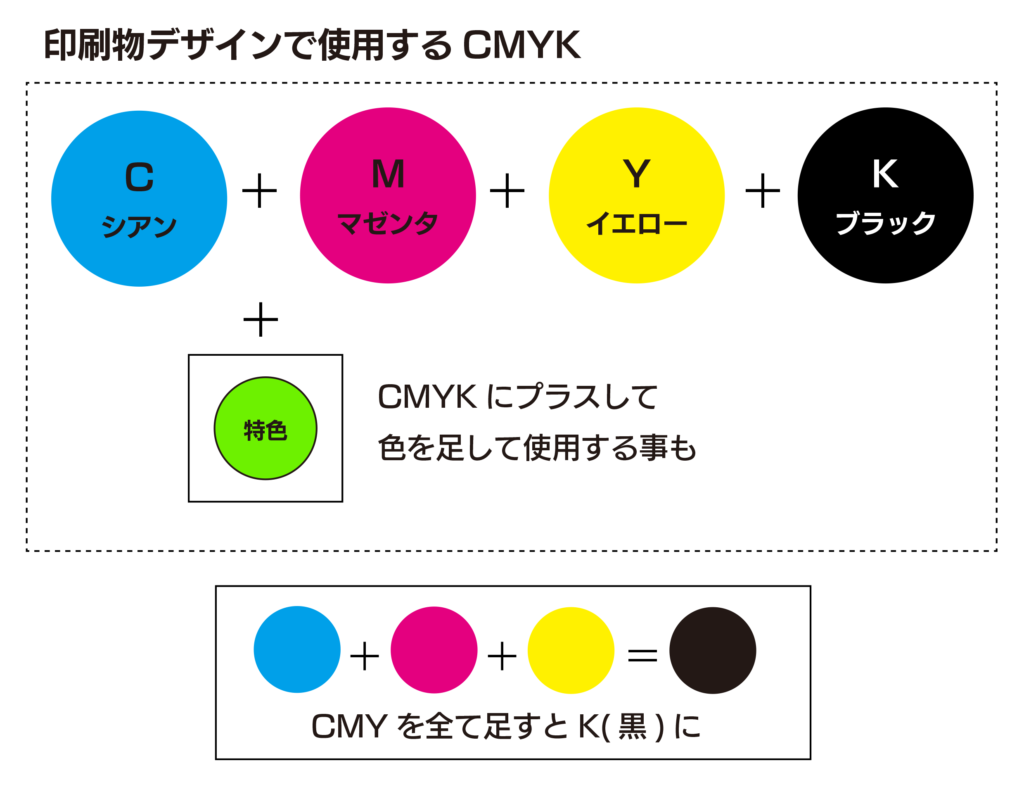 印刷物デザインで使用するCMYK