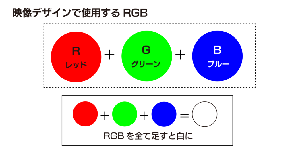 映像デザインで使用するRGB