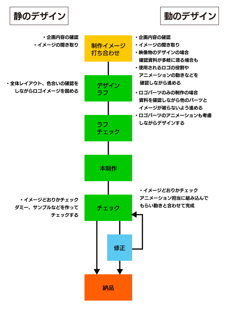 「静のデザイン」「動のデザイン」の制作フロー